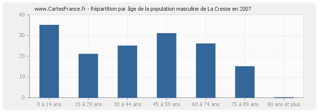 Répartition par âge de la population masculine de La Cresse en 2007